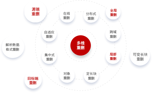 多模態數據重刪技術